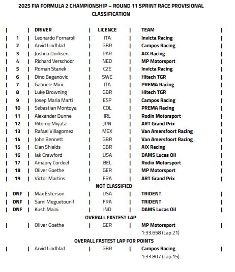 FIA F2 : Italie, course sprint, victoire de Fornaroli