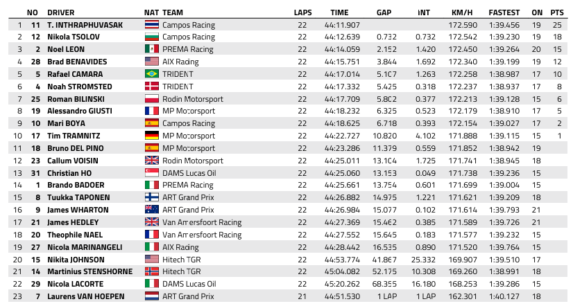 FIA F3 : Monza, course longue, victoire de Inthraphuvasak