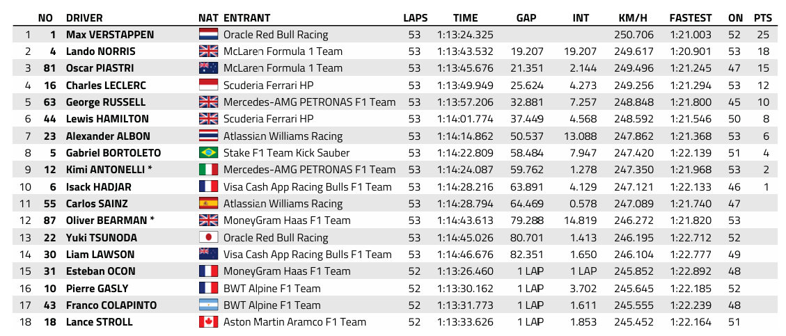 F1 : GP d'Italie, victoire de Verstappen