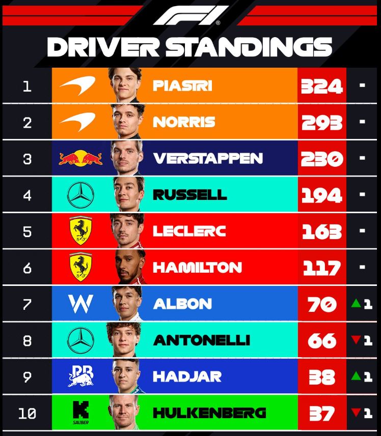 F1 : GP d'Italie, victoire de Verstappen