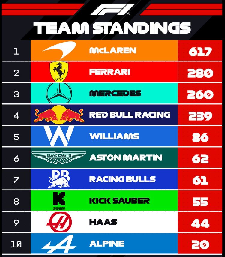F1 : GP d'Italie, victoire de Verstappen