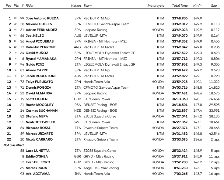 Moto3 : Misano, victoire de Rueda