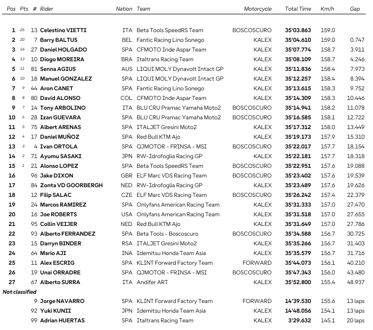 Moto2 : Misano, victoire de Vietti Moto2 : Misano, victoire de Vietti