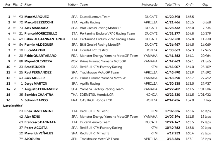 MotoGP : GP de Saint-Marin, victoire de Marc Marquez