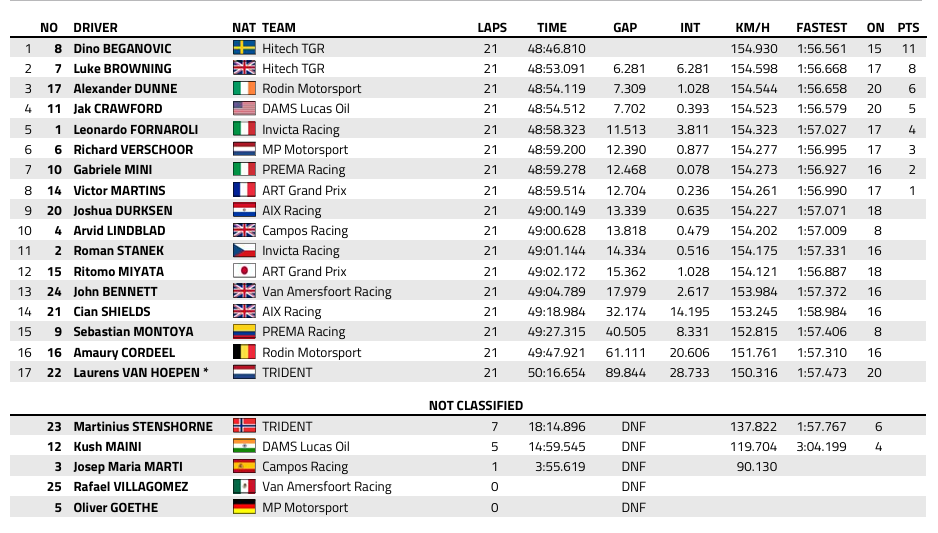 FIA F2 : Baku, course 1, victoire de Beganovic