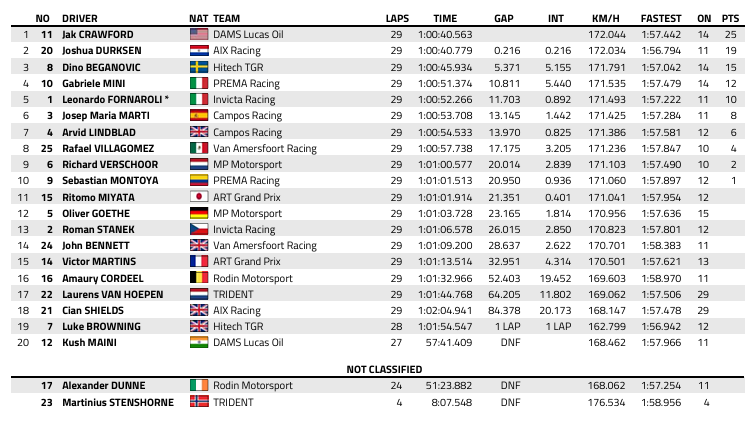 FIA F2 : Baku, course 2, victoire de Crawford
