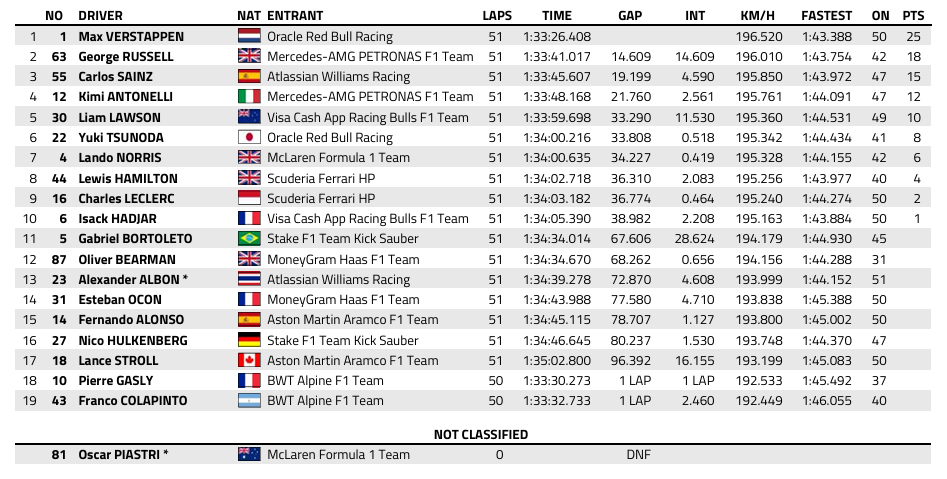 F1 : GP d'Azerbaidjan, victoire de Verstappen