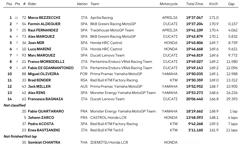MotoGP : Indonésie, course sprint, victoire de Bezzecchi