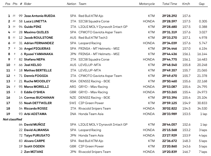 Moto3 : Indonésie, victoire et titre pour Rueda