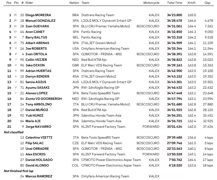 Moto2 : Indonésie, victoire de Moreira