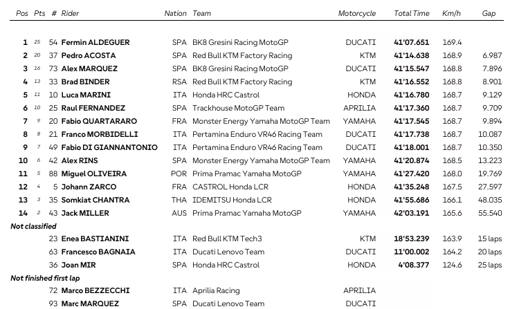 MotoGP : Indonésie, victoire de Aldeguer
