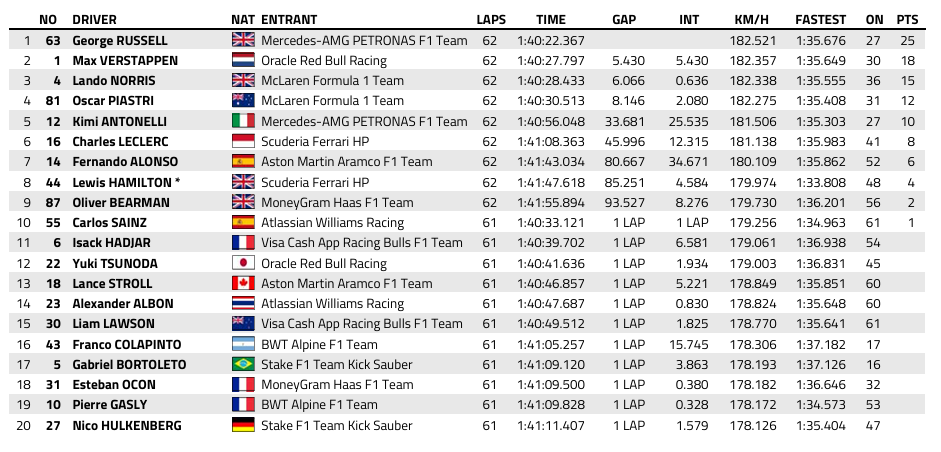 F1 : GP de Singapour, victoire de Russell