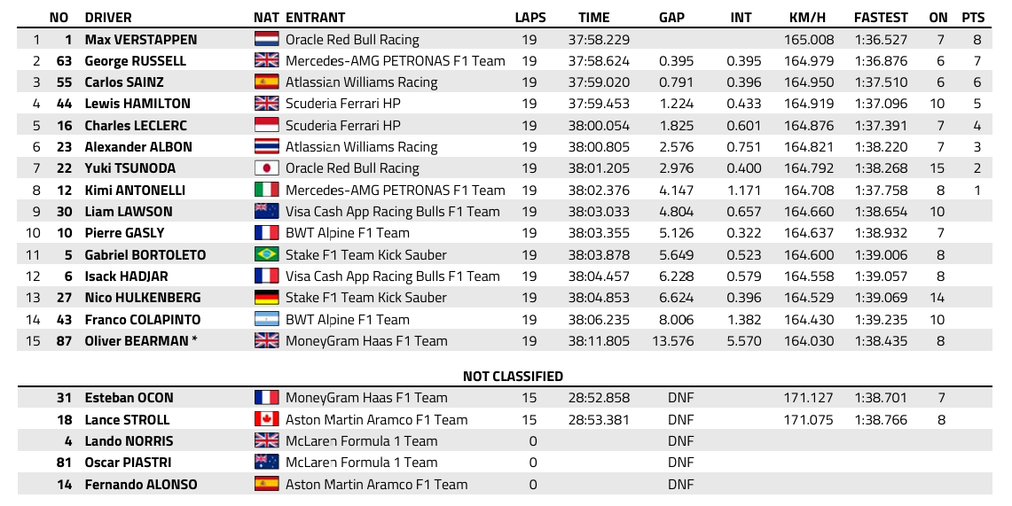 F1 : GP des USA, course sprint, victoire de Verstappen