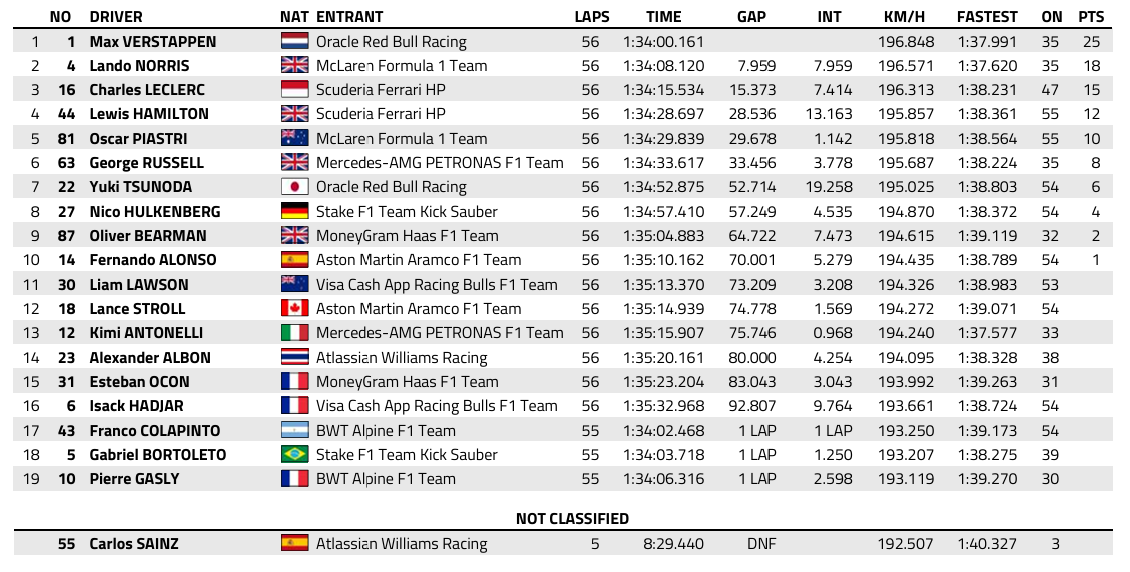F1 : GP des USA, victoire de Verstappen