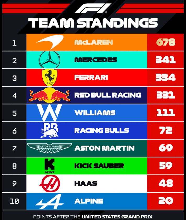 F1 : GP des USA, victoire de Verstappen