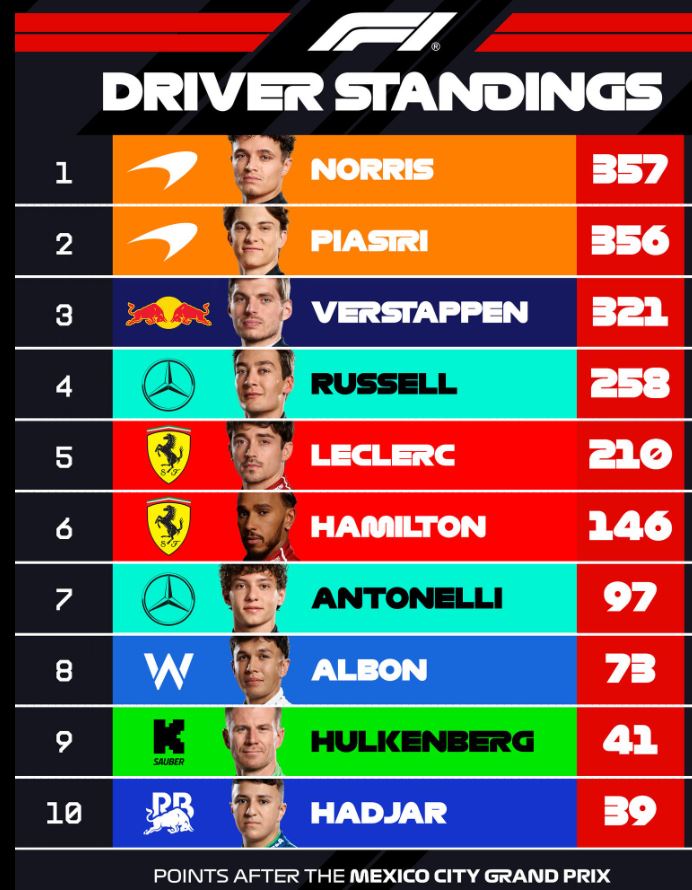 F1 : GP du Mexique, victoire de Norris