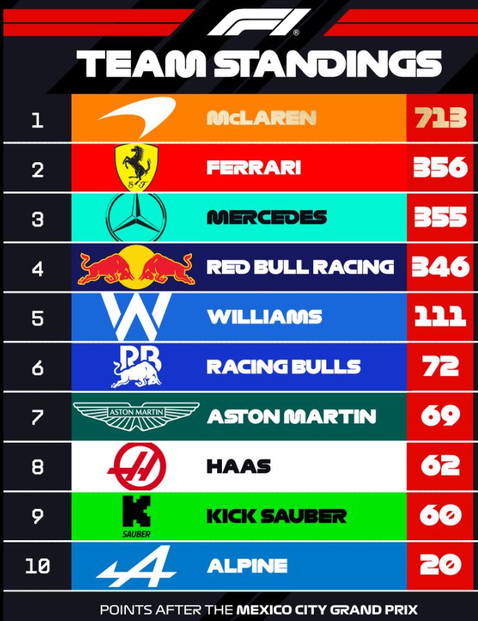 F1 : GP du Mexique, victoire de Norris