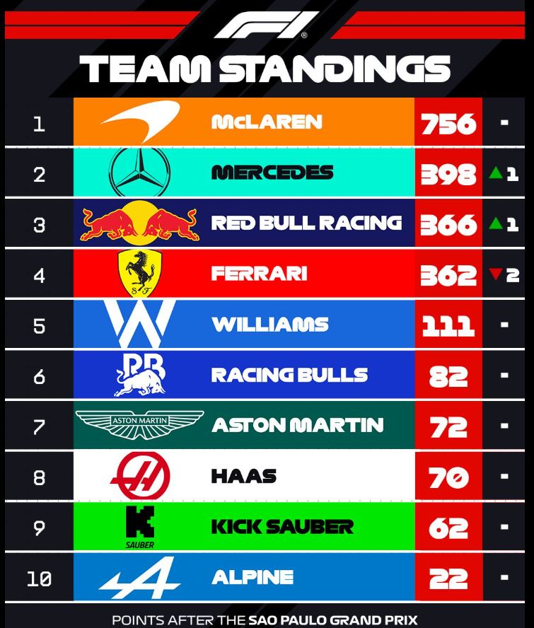 F1 : GP du Brésil, victoire de Norris