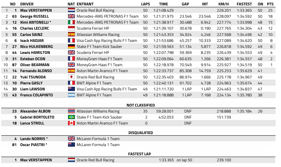 F1 : GP de Las Vegas, victoire de Verstappen