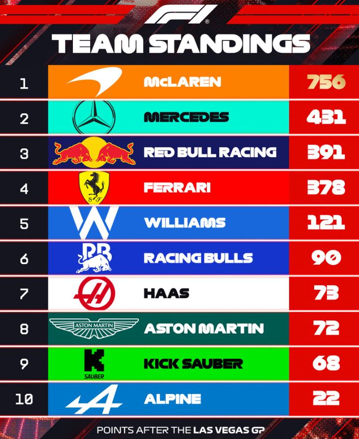 F1 : GP de Las Vegas, victoire de Verstappen