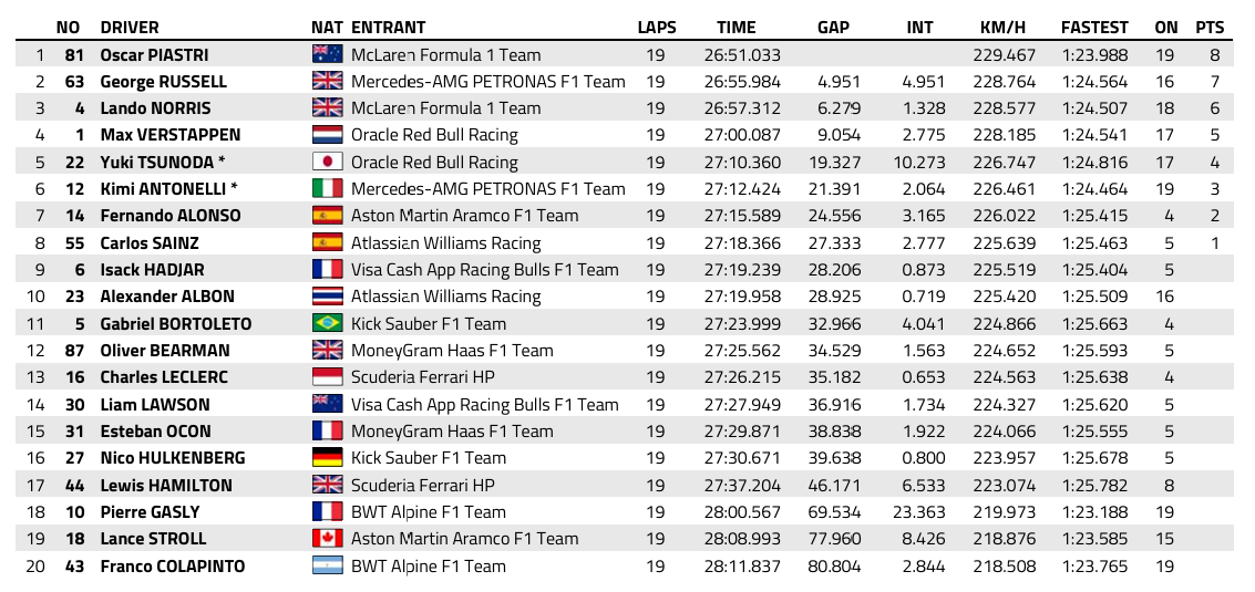 F1 : Qatar, course sprint, victoire de Piastri