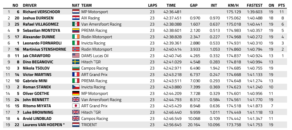 FIA F2 : Qatar, course sprint, victoire de Verschoor