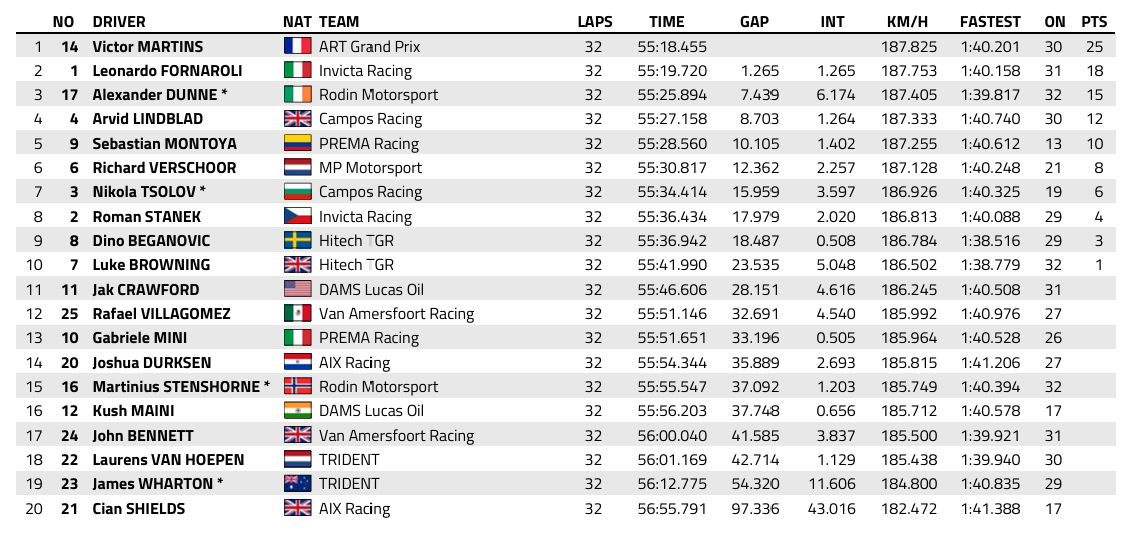 FIA F2 : Qatar, course 2, victoire de Martins, Fornaroli titré