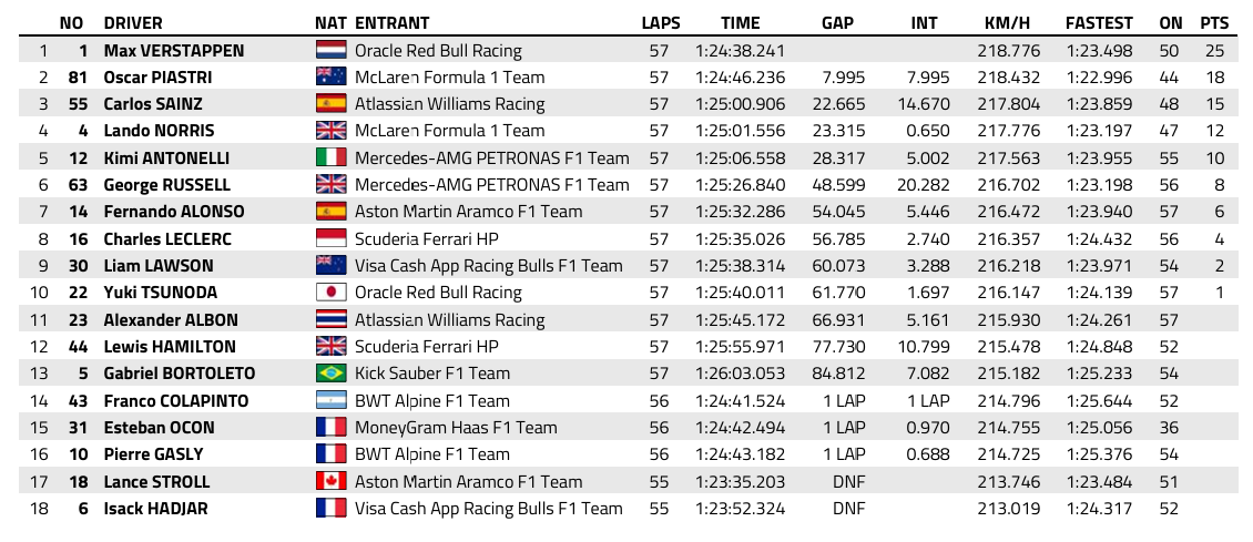 F1 : GP du Qatar, victoire de Verstappen
