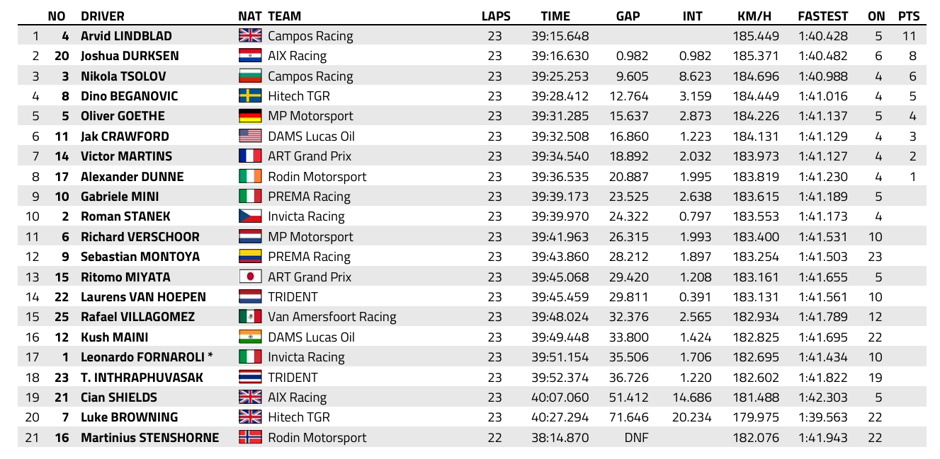 FIA F2 : Abou Dabi, course sprint, victoire de Lindblad