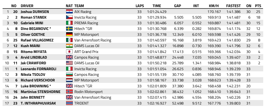 FIA F2 : Abou Dabi, course 2, victoire de Durksen