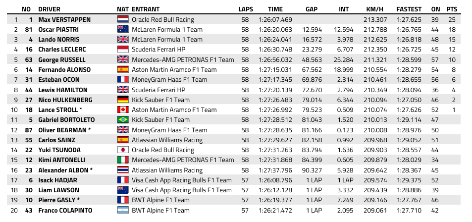 F1 : GP d'Abou Dabi, victoire de Verstappen, titre pour Norris
