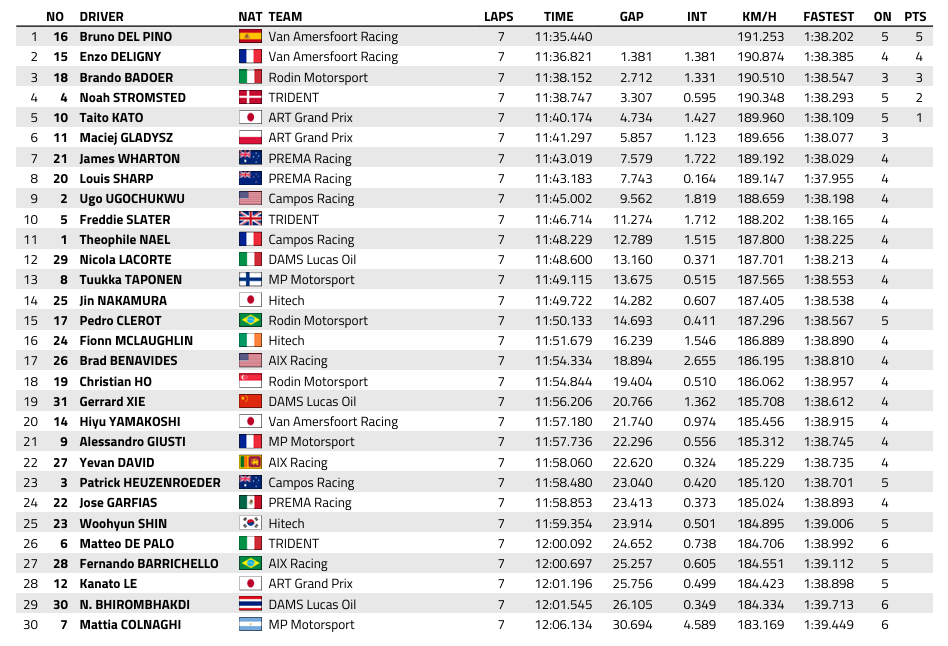FIA F3 : Australie, course 1, victoire de Del Pino