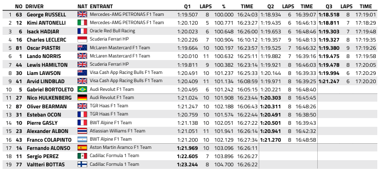 F1 : GP d'Australie, Russell en pole position