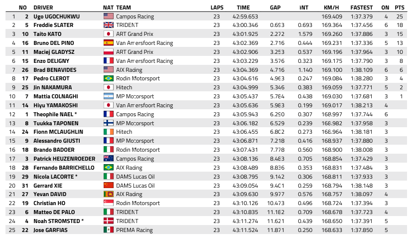 FIA F3 : Australie, course 2, victoire de Ugochukwu