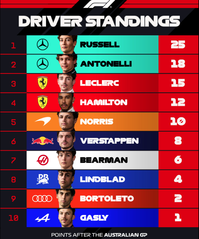 F1 : GP d'Australie, victoire de Russell