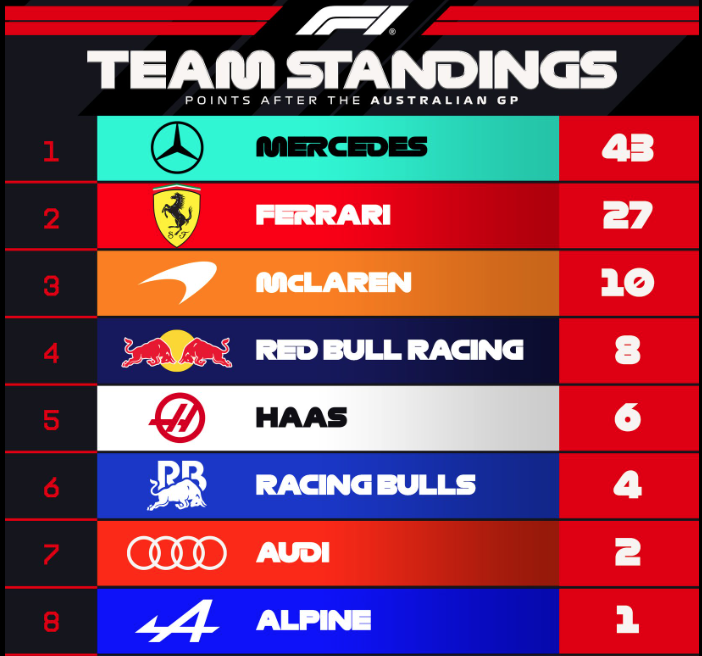 F1 : GP d'Australie, victoire de Russell