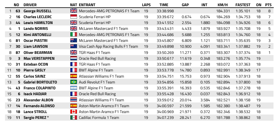 F1 : GP de Chine, course sprint, victoire de Russell