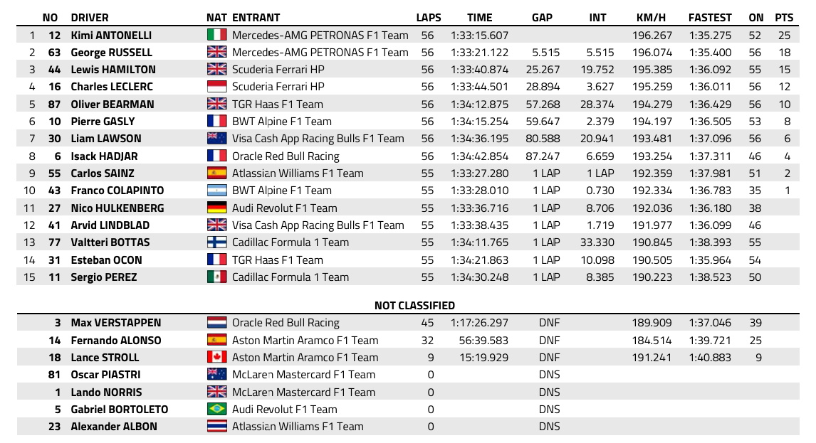 F1 : GP de Chine, victoire de Antonelli