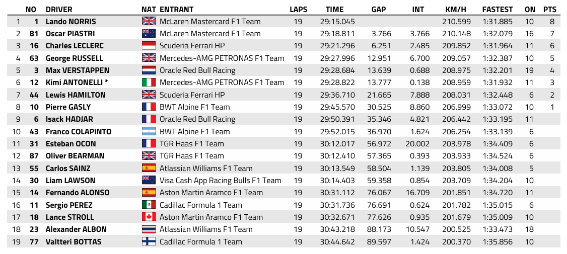 F1 : Miami, course sprint, victoire de Norris