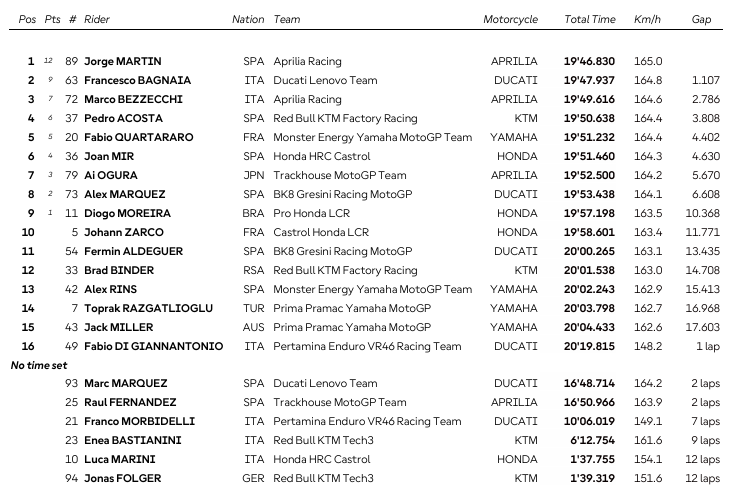 MotoGP : GP de France, course sprint, victoire de Jorge Martin