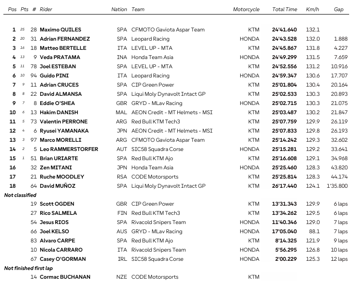 Moto3 : GP de France, victoire de Quiles