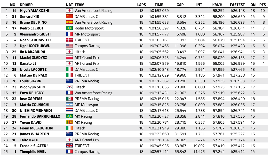 FIA F3 : Monaco, course sprint, victoire de Yamakoshi