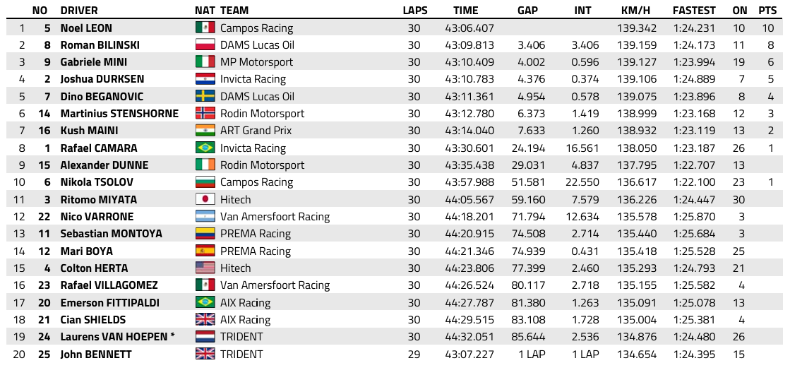 FIA F2 : Monaco, course sprint, victoire de Leon