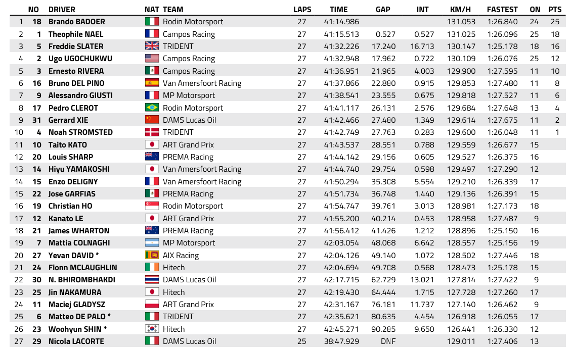 FIA F3 : Monaco, course longue, victoire de Badoer