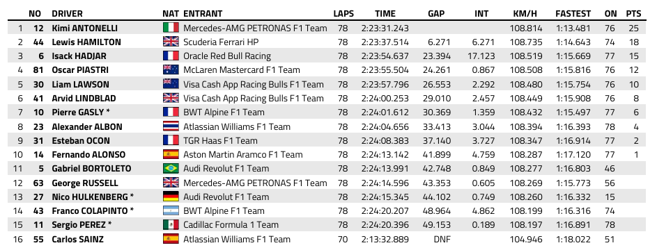 F1 : GP de Monaco, victoire de Antonelli