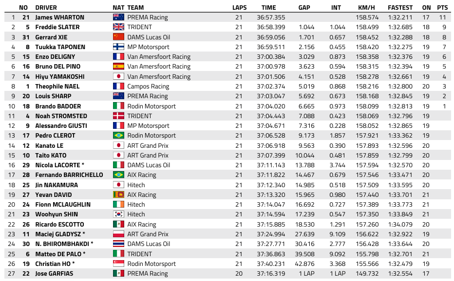 FIA F3 : Barcelone, course sprint, victoire de Wharton