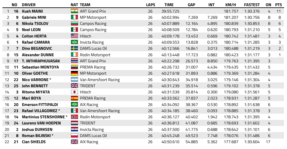 FIA F2 : Barcelone, course sprint, victoire de Maini
