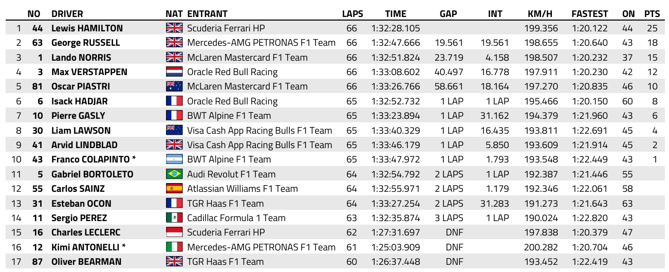 F1 : GP de Barcelone, victoire de Hamilton