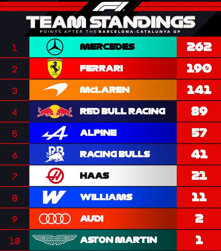 F1 : GP de Barcelone, victoire de Hamilton