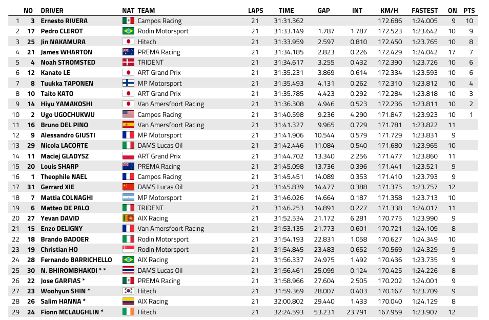 FIA F3 : Autriche, course sprint, victoire de Rivera